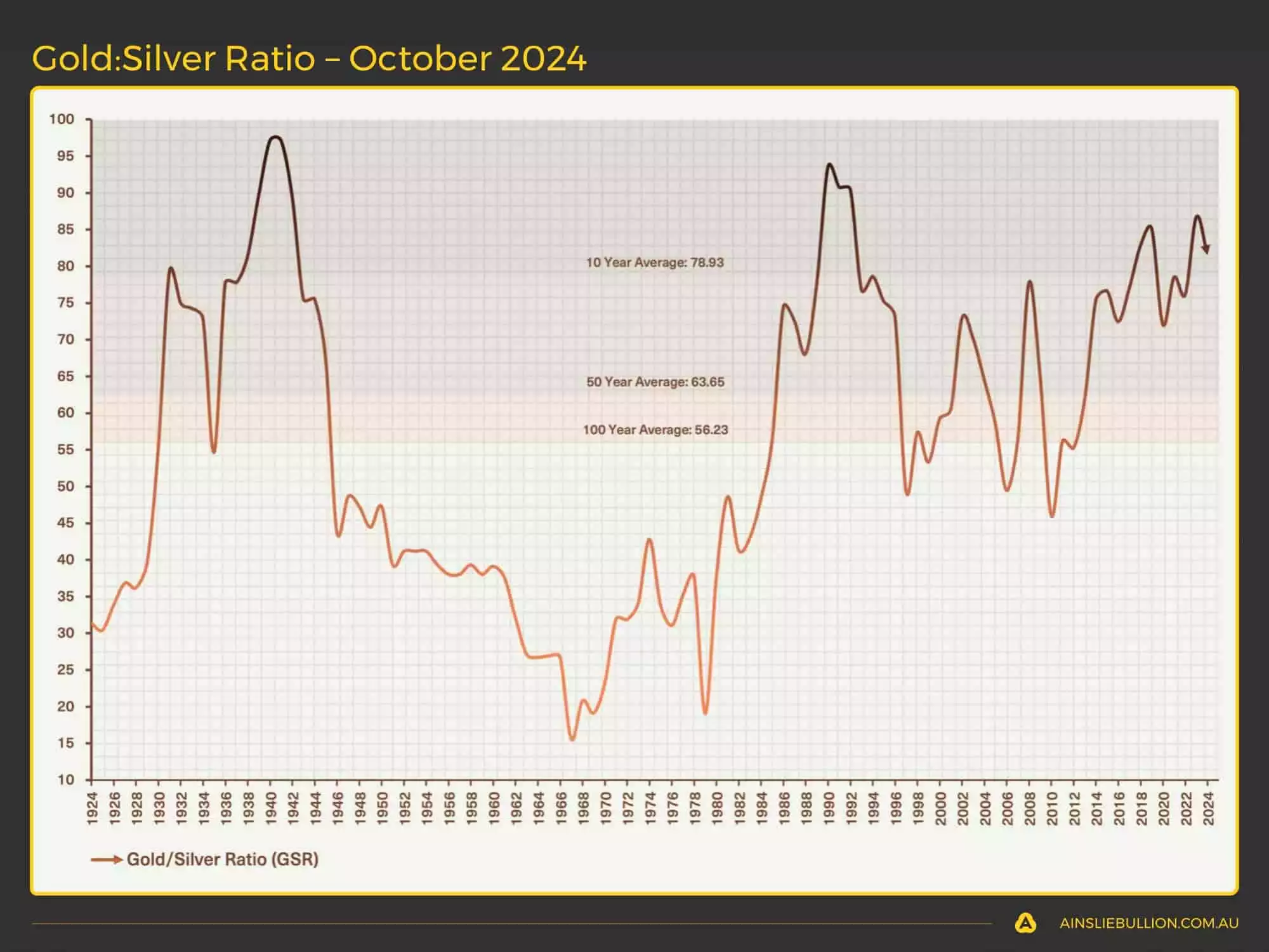 Gold to Silver Ratio - October 2024